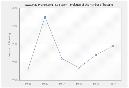 Le Saulcy : Evolution of the number of housing